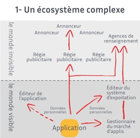 schéma représentant l'écosystème complexe en 2 parties :
monde invisible : annonceur, agences de renseignements, régies pub
monde visible : app, éditeur d'os, éditeur d'application...