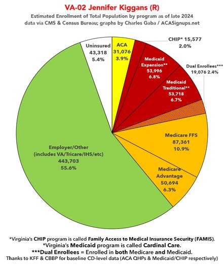 #VA02 Jennifer Kiggans (won by 3.8%)
~31K in #ACA exchange plans (3.9% of total pop)
~142K in #Medicaid/CHP (17.9% of total pop)
~157K in #Medicare (19.6% of total pop)
