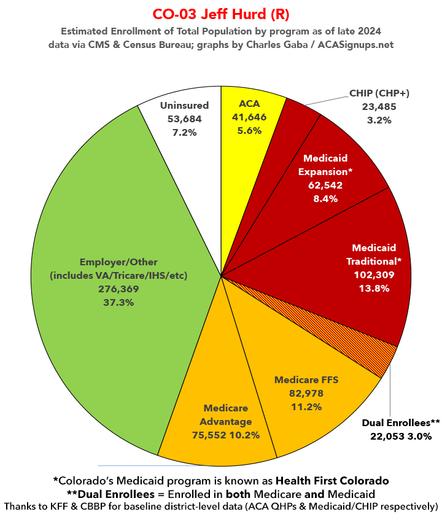 #CO03 Jeff Hurd (won by 5.0%)

~42K in #ACA exchange plans (5.6% of total pop)
~210K in #Medicaid/CHIP (28.4% of total pop)
~181K in #Medicare (24.4% of total pop)