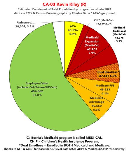 #CA03 Kevin Kiley (won by 11.0%)

~46K in #ACA exchange plans (5.7% of total pop)
~170K in #Medicaid/CHIP (21.3% of total pop)
~147K in #Medicare (18.3% of total pop)
