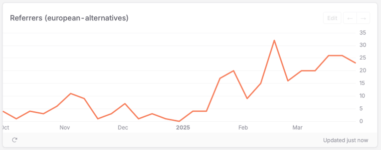 Diagram showing website visitors who came to the telemetrydeck.com website via a link from european-alternatives.eu. The time span extends 6 months into the past and shows a significant increase since January 2025.