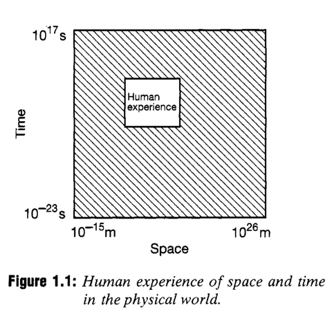 A diagram plots human experience of space & time in the physical world. It shows a rectangular area between two axis. One is time, the other space. Both range from very small to very large. Inside of that area is a much smaller rectangle. It is about 1/16 of the size and labelled “Human Experience"