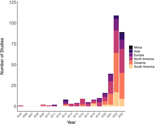 Number of studies that defined, described or reported a ‘megafire’ found during a structured review of the peer-reviewed scientific literature.