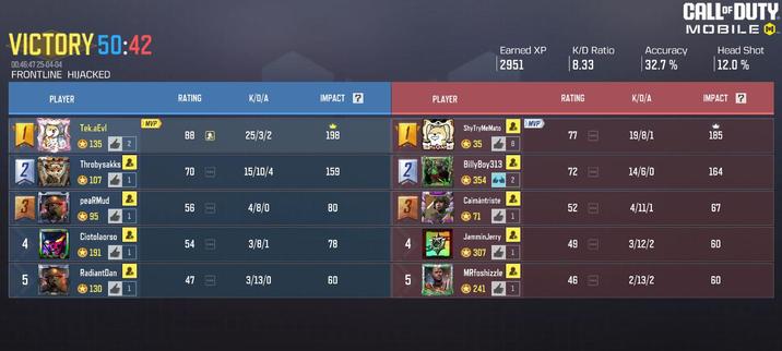 CALL“ DUTY.

MOBILE @.
Vl CTO RY 5 0 :4 2 Earned XP K/D Ratio Accuracy Head Shot
oe 2.0604 |2951 8.38 |32.7 % (12.0 %

FRONTLINE HJACKED

- _ShyTryMelata Duve
25/3/2 198 nl 19/8/1 185
& os FA a
” ~ i 2 )
m= 15/10/4 159 _ siveoaa 2 by 14/6/0 164
354 2 |
= P = Cainantiste
56 4/a/0 a0 og 52 = aft. 87
te 71 @n EA
Ciotolaorso [E4 = JamminJerry Ey
54 3/8/L 78 BS 49 a/l2/2 80
fee ‘ermal val 4 4 ea FI: | ue
| RadiantDan [4 i { 2 MRfoshizzle
5 41 3/13/0 80 F 46 23/2 80
i Og ei FJ | a 5 et eon P| oe