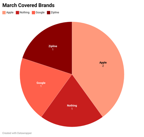 Pie chart showing March covered brands: Zipline, Google and Nothing, each making up one-fifth and Apple making up two-fifths.