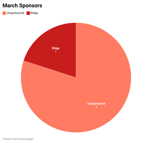 Pie chart showing March sponsors: Ridge is one-fifth and unsponsored is four-fifths.