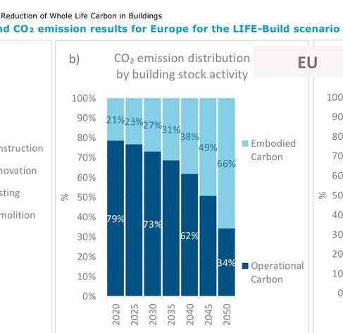 Figure 58 shows an increasing share of embodied carbon over operational emissions in the building stock over time in the best scenario.