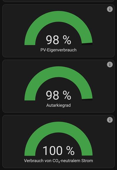 Screenshot HomeAssistent Energy Dashboard 
98% Autarkie und Eigenverbrauch.