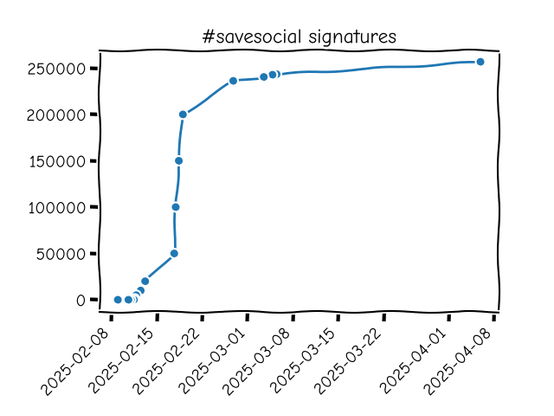 Diagramm über die zeitliche Entwicklung der Unterschriften der #savesocial-Kampagne.

X-Achse (waagerecht): Daten von 2025-02-09 bis -2025-03-01
Y-Achse (senkrecht): Werte von 0 bis 250000.

Kurvenverlauf: erst flach, ab dem 17.02. herum steiler Anstieg bis zum 19.02., danach wieder flacherer Anstieg.