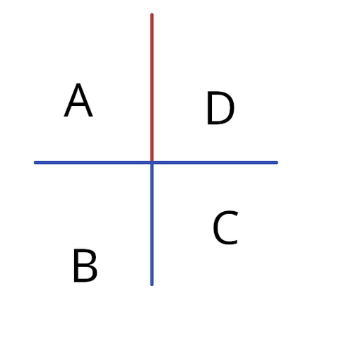 A diagram showing a corner where four squares meet, the squares are labelled A, B, C and D.  All squares are separated by blue lines, except A and D which are separated by a red line...