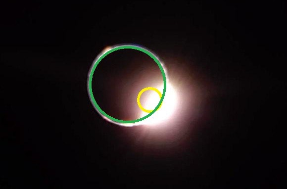 Photo of Earth from the moon during a lunar eclipse with circles to show a rough size difference. The sun being about 1/3 the radius of Earth.