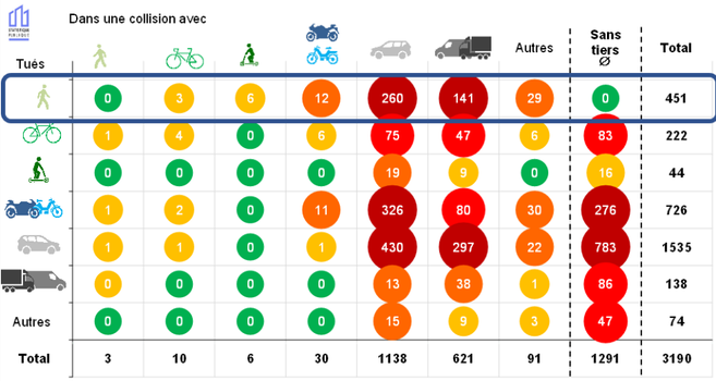 Matrices de collision indiquant l’antagoniste le plus lourd impliqué
dans le décès de l’usager selon son mode de déplacement (résultats provisoires 2024).

Les 451 piétons tués sont répartis selon leur antagoniste principal :
260 ont été tués dans un choc contre une voiture, 141 contre un véhicule lourd (VU, PL, TC),
12 contre un 2RM, 6 contre une trottinette électrique, 3 contre un vélo.

40 % des décès le sont dans des accidents sans tiers impliqué (sans antagoniste) : 37% des
cyclistes, 38 % des 2RM, 51 % des occupants de voiture décèdent dans un accident sans
antagoniste.