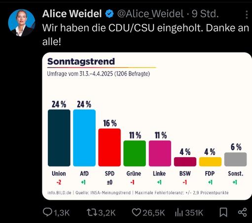 Alice Weidel • @Alice Weidel • 9 Std.
Wir haben die CDU/CSU eingeholt. Danke an alle!🖖