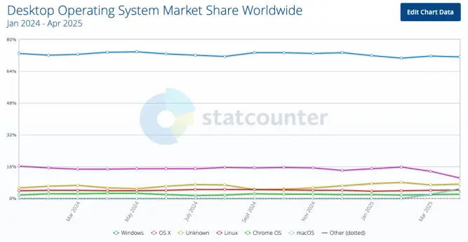 screenshot of monthly desktop OS stats for 2024-01 - 2025-04