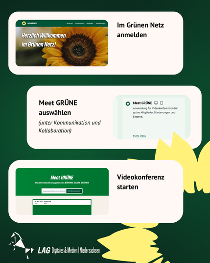 Erklärung, wie man Meet Grüne über das Grüne Netz erreicht: Einloggen, im Bereich Kommunikation und Kollaboration auswählen und Videokonferenz starten.