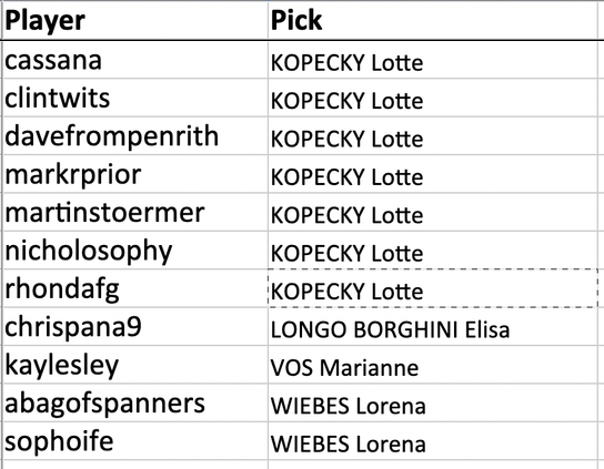 cassana picked Lotte KOPECKY (no bonus)
clintwits picked Lotte KOPECKY (no bonus)
davefrompenrith picked Lotte KOPECKY (no bonus)
markrprior picked Lotte KOPECKY (no bonus)
martinstoermer picked Lotte KOPECKY (no bonus)
nicholosophy picked Lotte KOPECKY (no bonus)
rhondafg picked Lotte KOPECKY (no bonus)
chrispana9 picked Elisa LONGO BORGHINI
kaylesley picked Marianne VOS
abagofspanners picked Lorena WIEBES
sophoife picked Lorena WIEBES