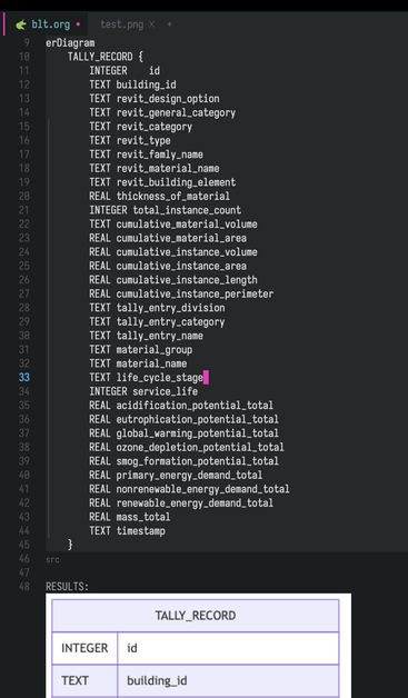 An org mode buffer in emacs with a text representation of a database table. There is an inline png in the results from the literate programming block execution