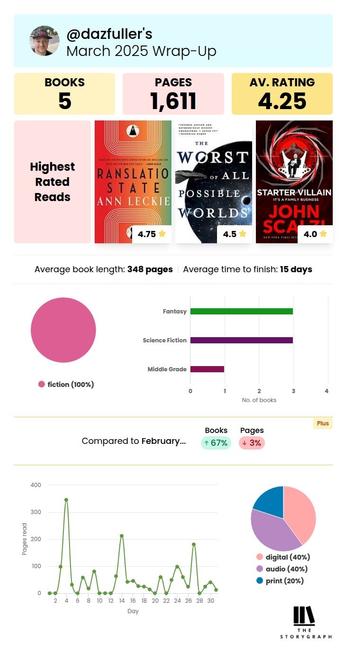 The image presents a summary of reading activity for March 2025, showing that 5 books were read, totaling 1,611 pages with an average rating of 4.25. The highest-rated reads include "Translation State," "The Worst of all Possible Worlds”, and “Starter Villain”