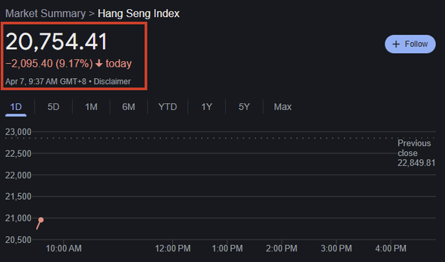 A chart of the Hang Seng Index down 9.17% in the opening minutes, slightly up from its opening lows