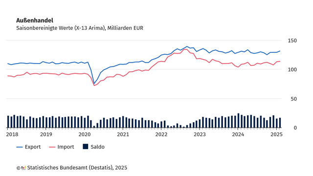 Grafik zur Entwicklung im Außenhandel, Saisonbereinigte Werte (X-13 Arima), in Milliarden Euro.Das Liniendiagramm zeigt die saisonbereinigten monatlichen Werte für Exporte (blau) und Importe (rot) Deutschlands von 2018 bis Anfang 2025. Zusätzlich stellt ein Balkendiagramm den monatlichen Saldo dar.  

Zwischen 2018 und Anfang 2020 blieben Exporte und Importe relativ stabil, mit einem positiven Saldo.Im Frühjahr 2020 kam es zu einem deutlichen Einbruch beider Werte. Ab Mitte 2020 bis 2022 stiegen sowohl Exporte als auch Importe an. 2022 erreichte der Außenhandel einen Höhepunkt, gefolgt von einem Rückgang und zuletzt einer leichten Stabilisierung. Der Saldo schwankte, blieb jedoch stets positiv.

Quelle: Statistisches Bundesamt (Destatis), 2025.