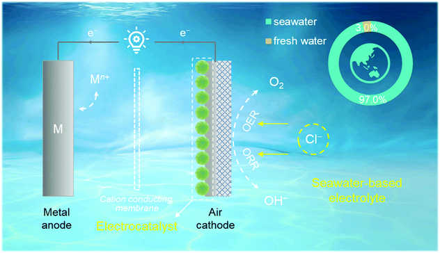 A schematic illustration of the basic structure and operating mechanism of a rechargeable metal–air battery using a seawater-based electrolyte, accompanied by the relevant application values.