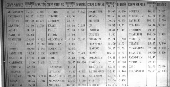 tableau des éléments, sauf qu'ils sont appelés corps simples
3 colonnes : Nom du corps simple, Equivalents et densité.