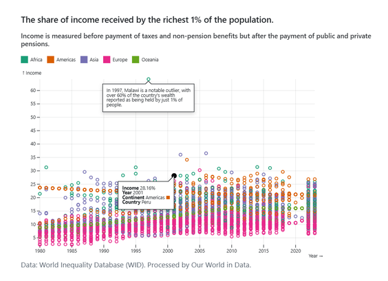 Scatter plot of time against % of income share, with Malawi highlighted in 1997 as being over 60%.