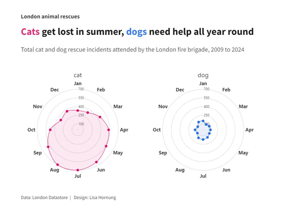 Two radar charts showing the total number of rescue incidents for cats and dogs. Each radar chart shows the total incidents attended by the London fire brigade per month between 2009 and 2024. Cats have much higher number of rescue incidents over the summer months. Data from London Datastore