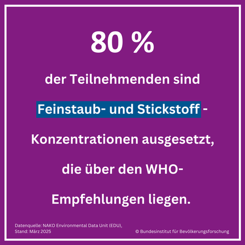 Lila Hintergrund mit weißem Text: „80 % der Teilnehmenden sind Feinstaub- und Stickstoff-Konzentrationen ausgesetzt, die über den WHO-Empfehlungen liegen.“ „Feinstaub- und Stickstoff-“ ist weiß auf dunkelblau hervorgehoben. Unten  Quellenangabe (Datenquelle: NAKO Environmental Data Unit (EDU), Stand: März 2025) und © Bundesinstitut für Bevölkerungsforschung.