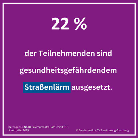 Lila Hintergrund mit weißem Text: „22 % der Teilnehmenden sind gesundheitsgefährdendem Straßenlärm ausgesetzt.“ Das Wort „Straßenlärm“ ist weiß auf dunkelblau hervorgehoben. Unten Quellenangabe (Datenquelle: NAKO Environmental Data Unit (EDU), Stand: März 2025) und © Bundesinstitut für Bevölkerungsforschung.