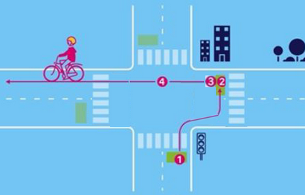 La méthode du tourne à gauche indirect, objet de la présente expérimentation, se déroule de la manière suivante :

- Lorsqu’il arrive à l’intersection (1) où il souhaite tourner à gauche, le cycliste ou conducteur d’EDPM/cyclomobile léger traverse tout d'abord avec le trafic, pour aller se positionner dans un espace d’attente (2).
Cet espace est situé en général au niveau de la rue sécante de droite (si l’intersection est un carrefour en croix) ;
- Il peut ensuite traverser l'intersection, au feu vert, en allant tout droit (3) et (4).

Ces manœuvres sont effectuées en cohérence avec les phases rouge et verte des feux.