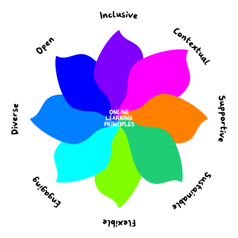 Flourish Remix: A flower with 8 brightly rainbow coloured petals on white background. In the middle of flower is white text "Online Learning Principles". The petals each have a different black text label, "Inclusive" "Contextual" "Supportive" "Sustainable" "Flexible" " Engaging" "Diverse" and "Open"