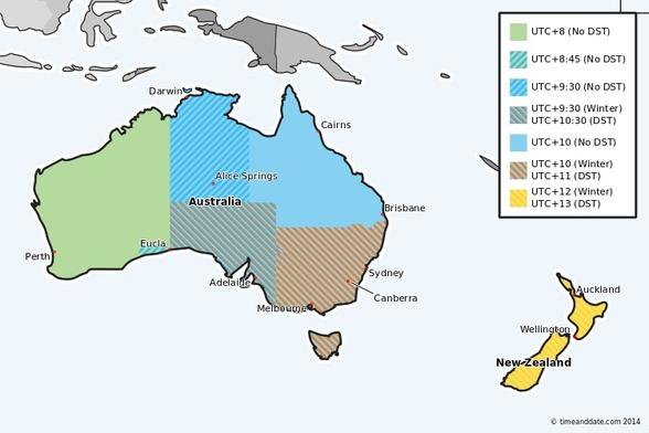 Une grande partie du continent australien ne change pas de fuseau horaire. Mais une bande centrale au contraire change d'heure, tout comme le quart sud-èste du pays, et aussi comme toute la Nouvelle-Zélande. Il est intéressant de noter que les fuseaux utilisés en Australie ne sont pas tous entiers. Par exemple 1h30 d'écart entre Perth et Darwin. Ou 45 minutes entre Perth et Eucla. Ça varie de UTC+8 le plus à l'ouest (qui ne change pas d'heure) jusqu'à UTC+13 en Nouvelle-Zélande (qui change d'heure).