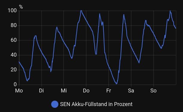 Screenshot HomeAssistent Akku Füllstand heimspeicher 10kWh letzte Woche.
Nur am Mittwoch und Sonntag ein kurzer Peak auf 100% trotz klarem Himmel.