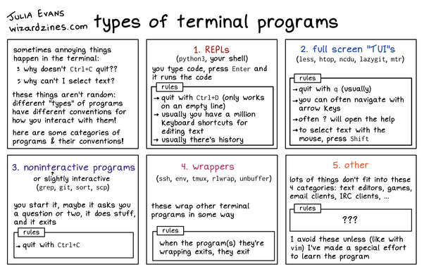 sometimes annoying things happen in the terminal:

    why doesn’t Ctrl+C quit??
    why can’t I select text?

these things aren’t random: different “types” of programs have different conventions for how you interact with them!

here are some categories of programs & their conventions!
1. REPLs

(python3, your shell)
you type code, press Enter and it runs the code

rules:

    quit with Ctrl+D (only works on an empty line)
    usually you have a million keyboard shortcuts for editing text
    usually there’s history

2. full screen “TUI”s

(less, htop, ncdu, lazygit, mtr)

rules:

    quit with q (usually)
    you can often navigate with arrow keys
    often ? will open the help
    to select text with the mouse, press Shift

3. noninteractive programs

or slightly interactive
(grep, git, sort, scp)

you start it, maybe it asks you a question or two, it does stuff, and it exits

rules:

    quit with Ctrl+C

4. wrappers

(ssh, env, tmux, rlwrap, unbuffer)
these wrap other terminal programs in some way

rules:

    when the program(s) they’re wrapping exits, they exit

5. other

lots of things don’t fit info these 4 categories: text editors, games, email clients, IRC clients, …

rules:

    I avoid these unless (like with vim) I’ve made a special effort to learn the program