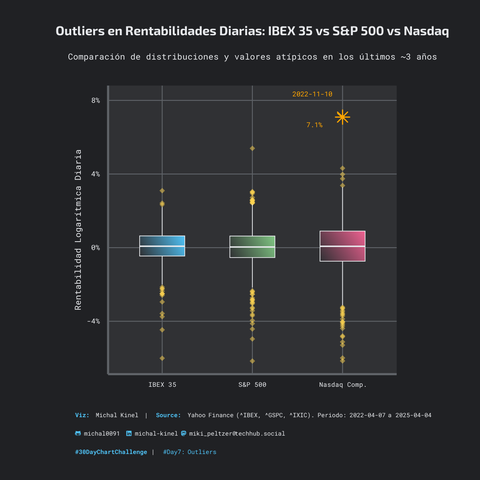 Box plot comparativo de rentabilidades logarítmicas diarias (%, eje Y) para IBEX 35, S&P 500 y Nasdaq Comp. (eje X) en los últimos ~3 años. Muestra medianas, rangos intercuartílicos (IQR) y outliers (puntos diamante amarillos). Nasdaq presenta mayor IQR (~1.64% vs ~1.1% para IBEX/SP500) y el outlier positivo más extremo (+7.1% el 10-Nov-2022). Fuente: Yahoo Finance.