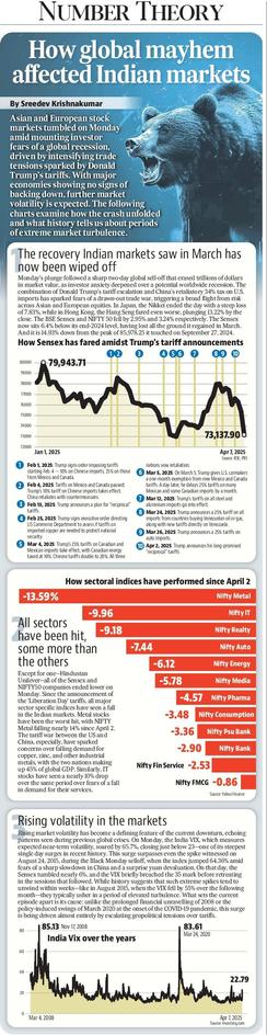 How global mayhem affected Indian markets

Byline: Sreedev Krishna Kumar

Asian and European stock markets tumbled on Monday amid mounting investor fears of a global recession, driven by intensifying trade tensions sparked by Donald Trump’s tariffs. With major economies showing no signs of backing down, further market volatility is expected. The following charts examine how the crash unfolded and what history tells us about periods of extreme market turbulence.

(Please click on the link in the next to read the full text on HT app as it is too long to be copied and pasted here)