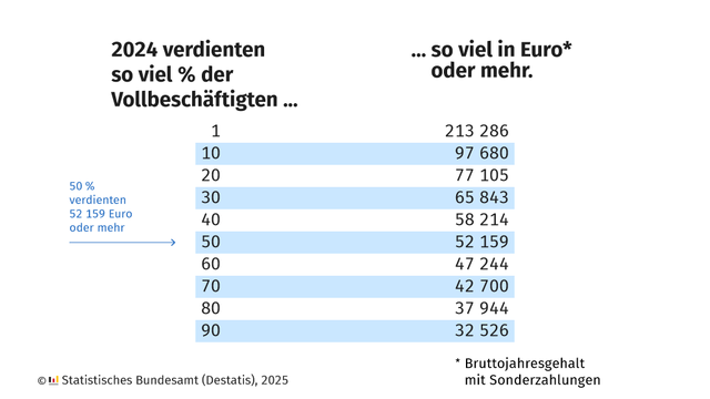 Grafik der Verteilung der Bruttojahresgehälter von Vollbeschäftigten im Jahr 2024. Sie zeigt, wie viel Prozent der Vollzeitbeschäftigten im Jahr 2024 mindestens ein bestimmtes Bruttojahresgehalt (inklusive Sonderzahlungen) verdient haben. Folgende Werte sind dargestellt (Prozent der Vollbeschäftigten und ihr jeweiliges Gehalt in Euro oder mehr):

1 % verdienten 213286 Euro oder mehr,
10 % verdienten 97680 Euro oder mehr,
20 % verdienten 77105 Euro oder mehr,
30 % verdienten 65843 Euro oder mehr,
40 % verdienten 58214 Euro oder mehr,
50 % verdienten 52159 Euro oder mehr,
60 % verdienten 47244 Euro oder mehr,
70 % verdienten 42700 Euro oder mehr,
80 % verdienten 37944 Euro oder mehr,
90 % verdienten 32526 Euro oder mehr.

Quelle: Statistisches Bundesamt (Destatis), 2025.