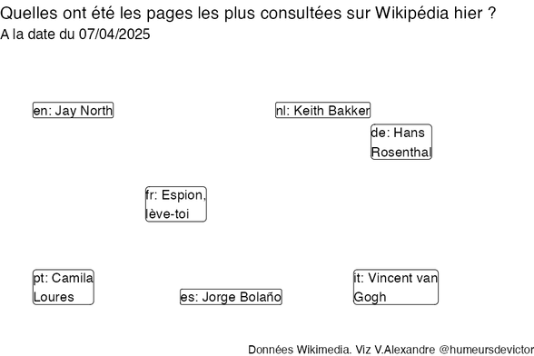 Recherches sur Wikipedia2025-04-08