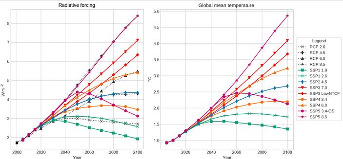 two graphs showing radiative forcing on the left side and global mean temperature on the right. Both have multiple colourful lines showing different trajectories but generally increasing from low on the left to high on the right, corresponding to different possible climate change futures.