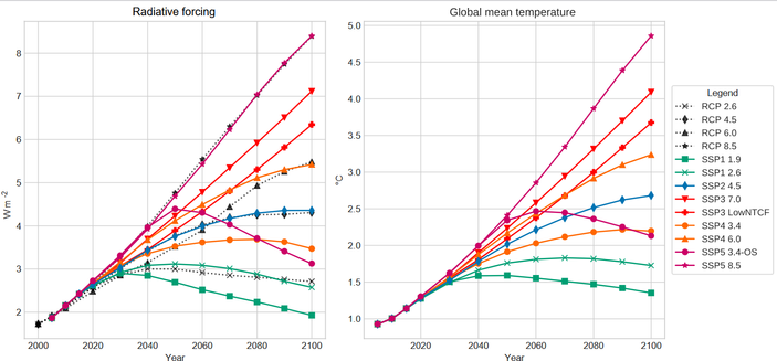 two graphs showing radiative forcing on the left side and global mean temperature on the right. Both have multiple colourful lines showing different trajectories but generally increasing from low on the left to high on the right, corresponding to different possible climate change futures.