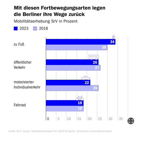 Mit diesen Fortbewegungsarten legen die Berliner ihre Wege zurück
Mobilitätserhebung SrV in Prozent

zu Fuß in 2023 waren es 34% 
in 2018 noch 30% 

Spitzenreiter der Fortbewegungsarten

ÖPNV gleichbleibend
26% in 2023
27% in 2018

Motorisierter Individualverkehr nur noch 22% in 2023, waren noch 26% in 2018

Fahrrad in beiden Jahren 18%