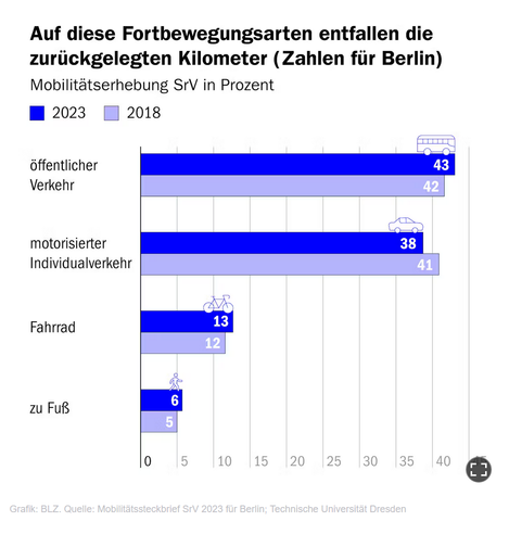 Auf diese Fortbewegungsarten enfallen die zurückgelegten Kilometer (Zahlen für Berlin) 
Mobilitätserhebung SrV in Prozent

zu Fuß in 2023 waren es 6% 
in 2018 noch 5% 

Spitzenreiter der Fortbewegungsarten ist hier der öffentliche Verkehr mit 43% in 2023, 42% in 2018

Motorisierter Individualverkehr noch 38% in 2023, waren noch 41% in 2018

Fahrrad wächst leicht auf 13%, waren noch 12% in 2018