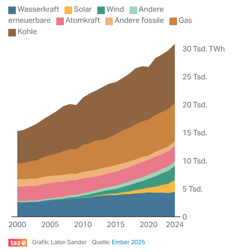 Gestapelte Flächengrafik zur weltweiten Stromerzeugung nach Energiequellen von 2000 bis 2024 in Terawattstunden (TWh). Die Grafik zeigt, dass der Stromverbrauch insgesamt deutlich gestiegen ist. Besonders stark zugenommen haben der Einsatz von Gas und Kohle, die zusammen den größten Anteil ausmachen. Auch erneuerbare Energien wie Solar und Wind wachsen seit 2010 sichtbar, bleiben aber hinter den fossilen Quellen zurück. Wasserkraft und Atomkraft sind über die Jahre relativ stabil. Quelle: Ember 2025