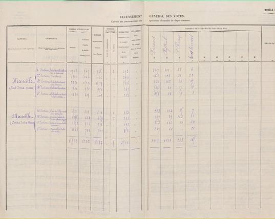 Bouches-du-Rhône : procès-verbal des élections législatives de 1881 de la 1ère circonscription de Marseille. Archives nationales, cote C//3503