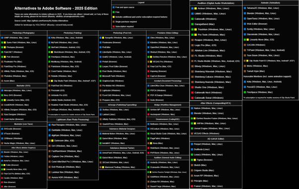 The top left reads:
Alternatives to Adobe Software - 2025 Edition. These are some alternatives to Adobe Software in 2025. If you know any others I should add, or if any of these details are wrong, please let me know! (Bluesky: aliothfox.ursamajorartworks.com) Source Credit: https://github.com/KenneyNL/Adobe-Alternatives . Edited for landscape by VOLCWOLF (Bluesky: volcwolf.bsky.social)