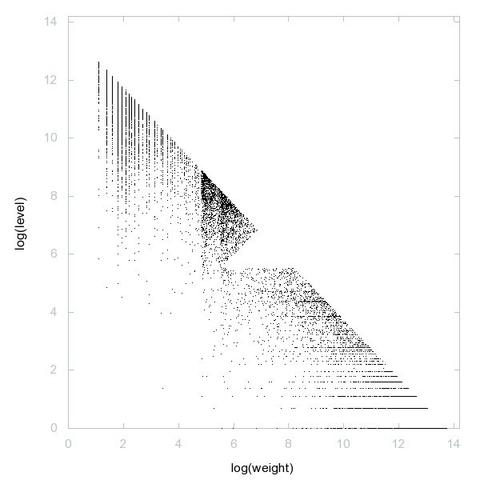 Decomposition into weight × level + jump of A230092 in 2D (log(weight), log(level))