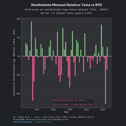 Gráfico de barras divergente mostrando la diferencia mensual en rentabilidad logarítmica entre Tesla (TSLA) y BYD (BYDDY) durante ~5 años (hasta Abr 2025). Barras verdes hacia arriba indican que TSLA superó a BYD ese mes; barras rosas hacia abajo indican que BYD superó a TSLA. Una etiqueta de anotación indica que BYD rindió acumulativamente 1.3 veces más que TSLA en el periodo. Eje X: Tiempo (años). Eje Y: Diferencia de rentabilidad (%). Fuente: Yahoo Finance.