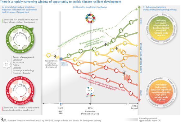 There is a rapidly narrowing window of opportunity to implement system transitions... Climate Change 2022 – Impacts, Adaptation and Vulnerability Working Group II Contribution to the Sixth Assessment Report of the Intergovernmental Panel on Climate Change , pp. 2655 - 2808
DOI: https://doi.org/10.1017/9781009325844.027