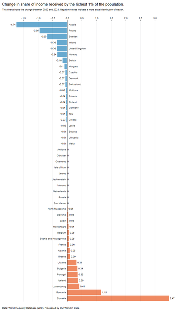 Diverging bar chart showing percentage point change in share of wealth of richest 1% between 2022 and 2023, with Austria most improved and Slovakia highest increase in inequality.